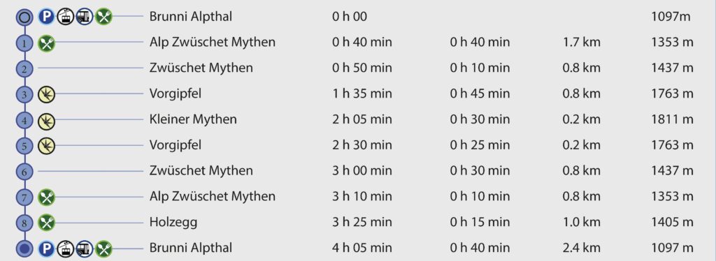 Rundwanderung Brunni Alpthal - Kleiner Mythen - Wegpunkte
