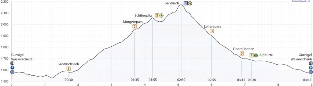 Rundwanderung Gurnigel/Wasserscheidi - Schibespitz - Gantrisch - Höhenprofil