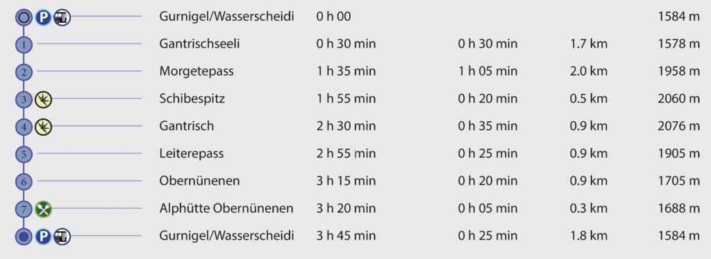 Rundwanderung Gurnigel/Wasserscheidi - Schibespitz - Gantrisch - Wegpunkte