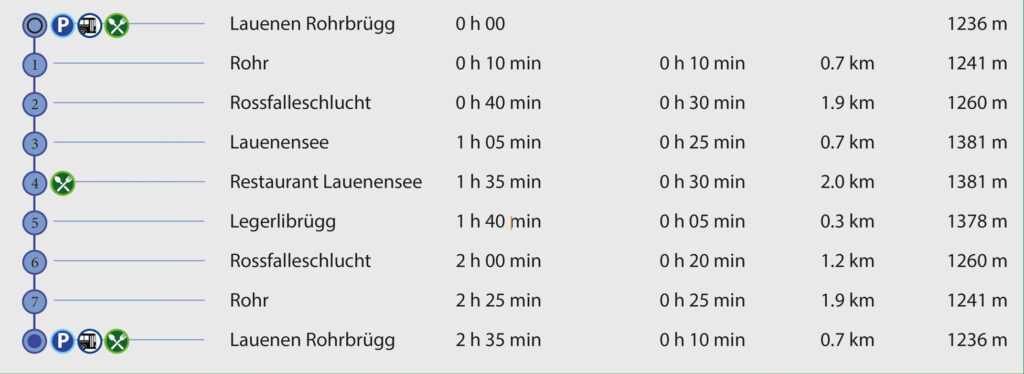 Rundwanderung Lauenen - Lauenensee - Wegpunkte