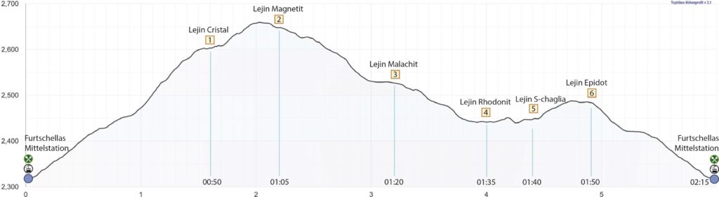 Wasserweg zu den 6 Lejin‘s 6 Seen Wanderung Furtschellas - Höhenprofil
