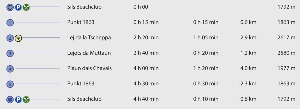 Rundwanderung Sils Beachclub - Lej da la Tscheppa - Wegpunkte