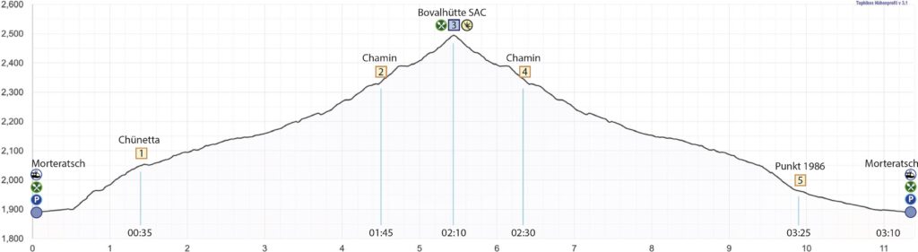 Rundwanderung Morteratsch - Bovalhütte SAC - Höhenprofil