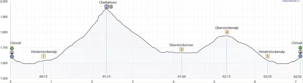 Rundwanderung Chrindi - Cheibehorn - Höhenprofil