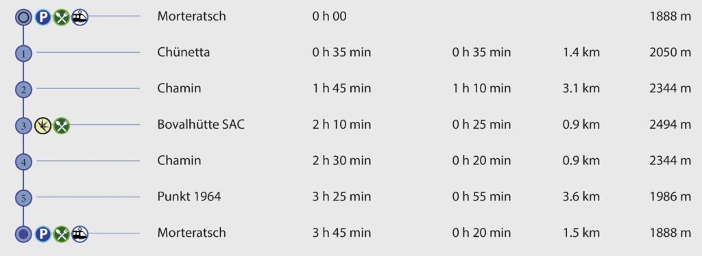 Rundwanderung Morteratsch - Bovalhütte SAC - Wegpunkte