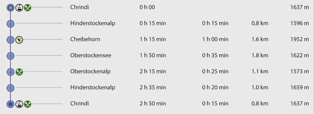 Rundwanderung Chrindi - Cheibehorn - Wegpunkte