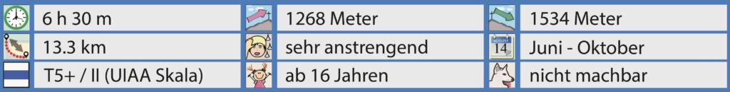 Rundwanderung Gamplüt - Altmann - Facts