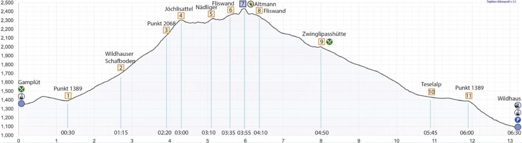 Rundwanderung Gamplüt - Altmann - Höhenprofil