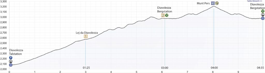 Rundwanderung Diavolezza - Munt Pers - Höhenprofil