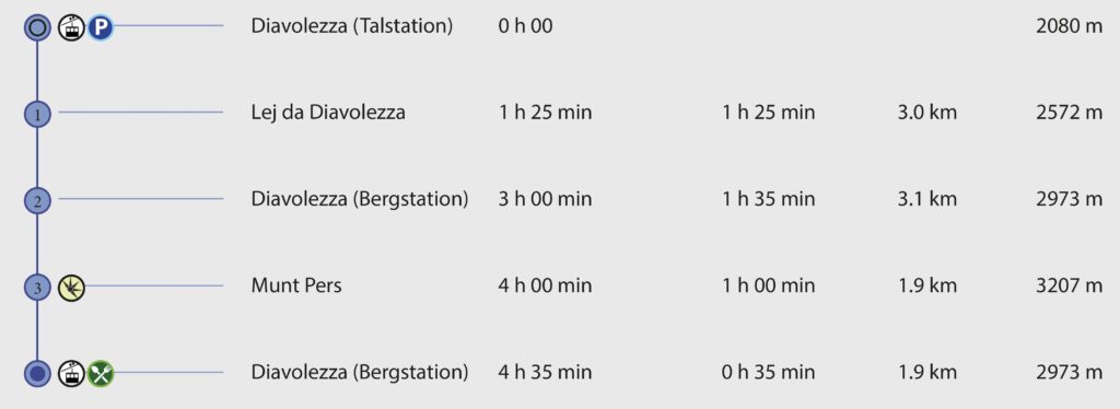 Rundwanderung Diavolezza - Munt Pers - Wegpunlte