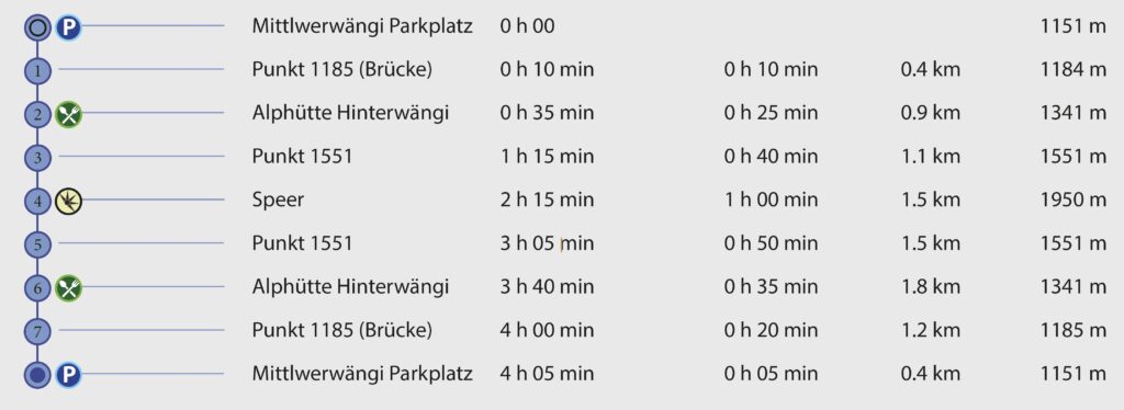 Rundwanderung Mittlerwängi - Speer - Wegpunkte