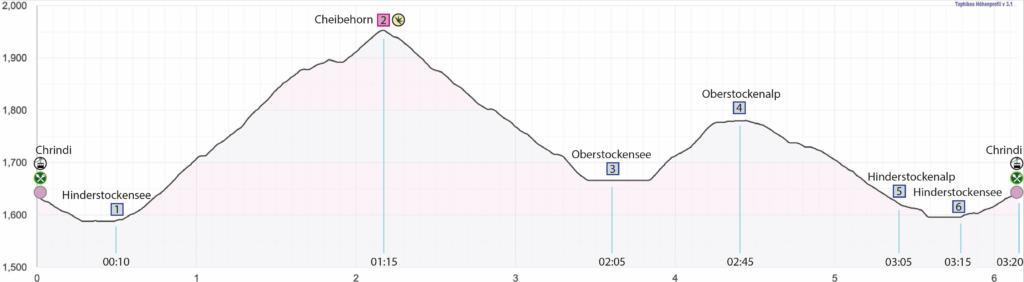 Schneeschuhwanderung Chrindi - Cheibehorn - Höhenprofil