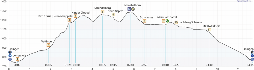 Rundwanderung Libingen - Schnebelhorn - Höhenprofil