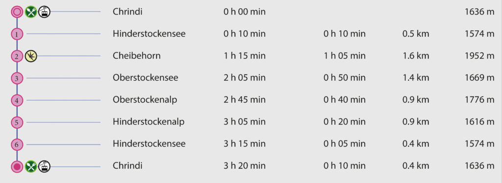 Schneeschuhwanderung Chrindi - Cheibehorn - Wegpunkte