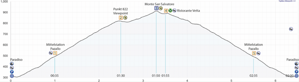 Rundwanderung Lugano Paradiso - Monte San Salvatore - Höhenprofil