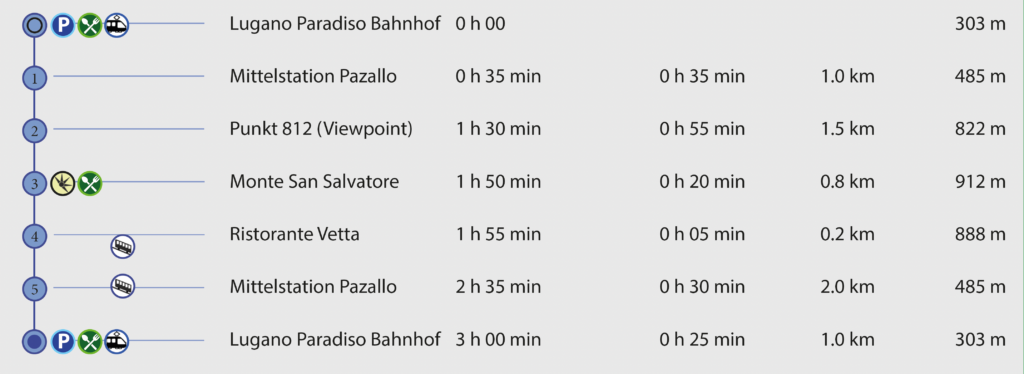 Rundwanderung Lugano Paradiso - Monte San Salvatore - Wegpunkte