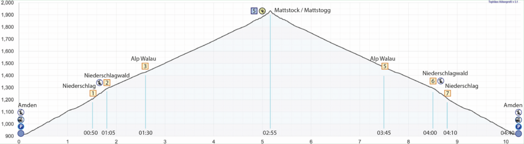 Rundwanderung Amden - Mattstock / Mattstogg - Höhenprofil