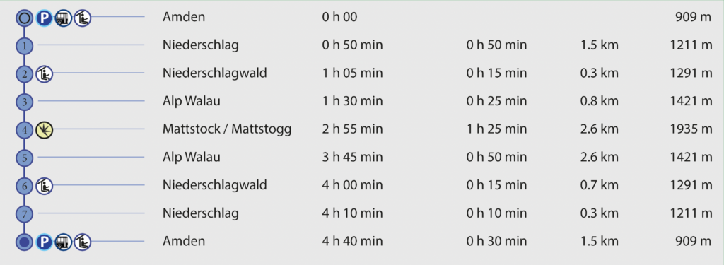 Rundwanderung Amden - Mattstock / Mattstogg - Wegpunkte