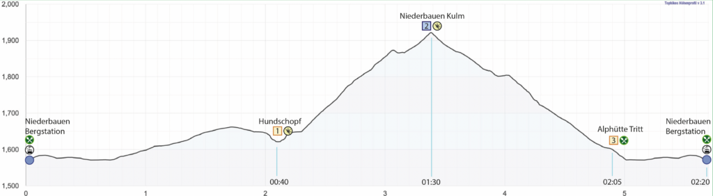 Rundwanderung Niederbauen - Niederbauen Kulm - Höhenprofil