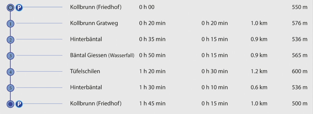 Rundwanderung Kollbrunn - Bäntal Giessen - Tüfelschilen - Wegpunkte