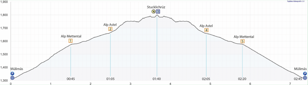 Rundwanderung Mülimäs - Stucklichrüz (Stuckli Chriiz) - Höhenprofil