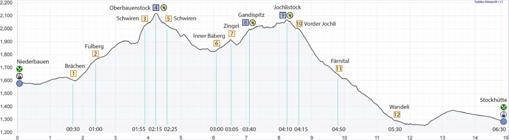 Rundwanderung Niederbauen - Oberbauenstock - Gandispitz - Jochlistock - Stockhütte - Höhenprofil