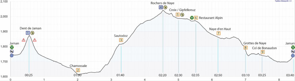 Rundwanderung Jaman - Dent de Jaman - Rochers de Naye - Höhenprofil