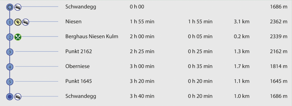 Rundwanderung Schwandegg - Niesen - Wegpunkte
