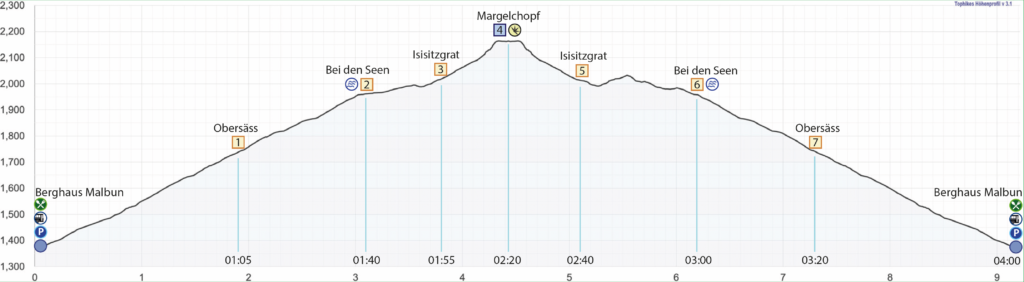 Rundwanderung Berghaus Malbun - Margelchopf - Höhenprofil