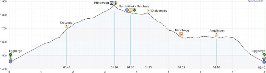 Rundwanderung Eggberge - Hüenderegg - Fleschsee - Höhenprofil