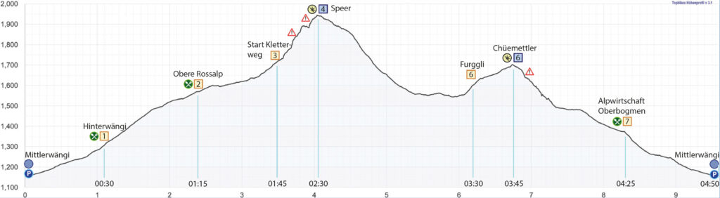 Rundwanderung Mittlerwängi -Speer - Chüemettler (Kletterweg) - Höhenprofil