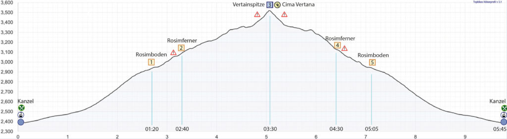 Rundwanderung Sulden (Kanzel) - Vertainspitze - Cima Vertana - Höhenprofil