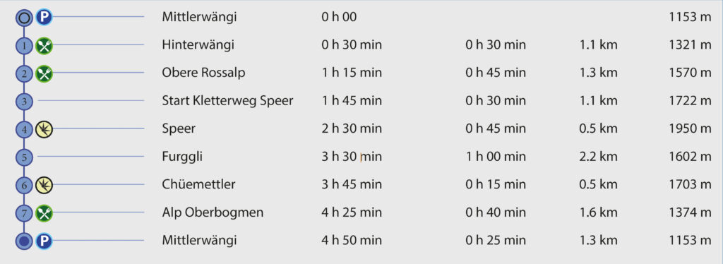 Rundwanderung Mittlerwängi -Speer - Chüemettler (Kletterweg) - Wegpunkte