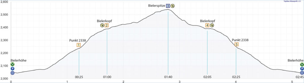 Rundwanderung Silvretta-Bielerhöhe - Bielerkopf - Bielerspitze - Höhenprofil