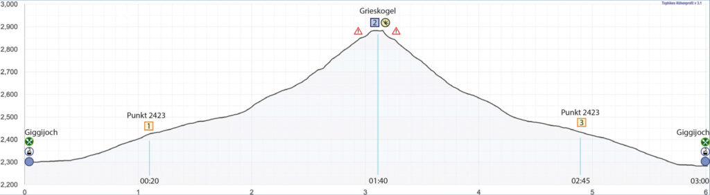 Rundwanderung Giggijoch - Grieskogel - Höhenprofil