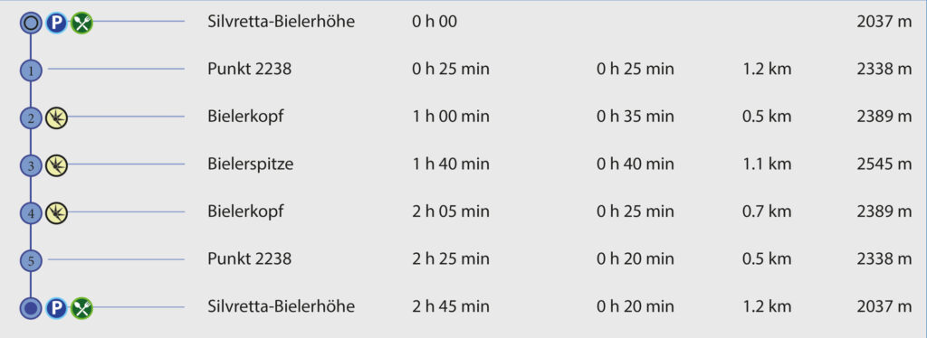 Rundwanderung Silvretta-Bielerhöhe - Bielerkopf - Bielerspitze - Wegpunkte