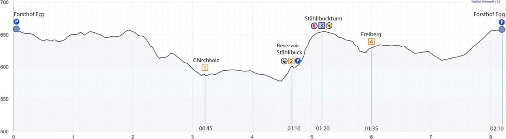 Rundwanderung Forsthof Egg (Thundorf) - Stählibuckturm - Höhenprofil