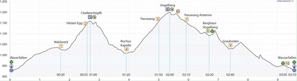 Rundwanderung Wasserfallen - Chellenchöpfli - Vogelberg - Höhenprofil