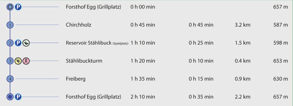 Rundwanderung Forsthof Egg (Thundorf) - Stählibuckturm - Wegpunkte
