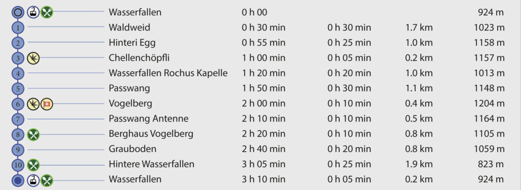 Rundwanderung Wasserfallen - Chellenchöpfli - Vogelberg - Wegpunkte