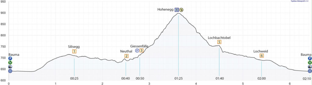 Rundwanderung Bauma - Giessenfälle - Hohenegg - Höhenprofil