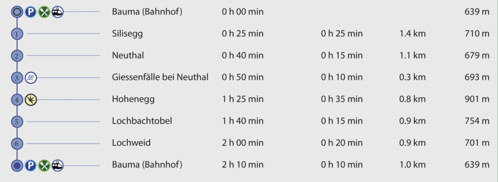 Rundwanderung Bauma - Giessenfälle - Hohenegg - Wegpunkte