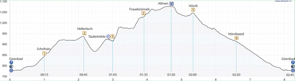 Rundwanderung Girenbad - Täuferhöhle - Allmen - Höhenprofil