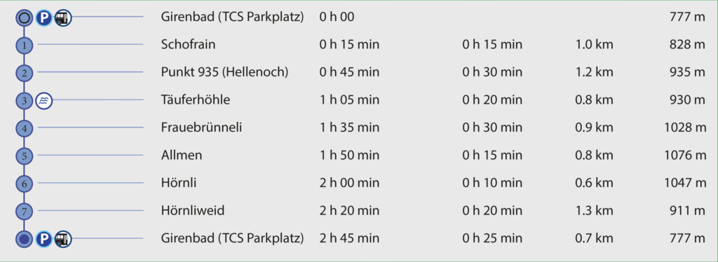Rundwanderung Girenbad - Täuferhöhle - Allmen - Wegpunkte