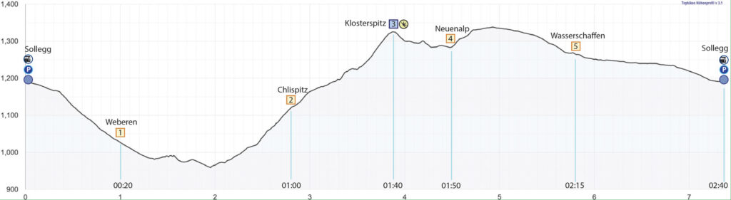 Rundwanderung Sollegg - Chlispitz - Klosterspitz - Höhenprofil