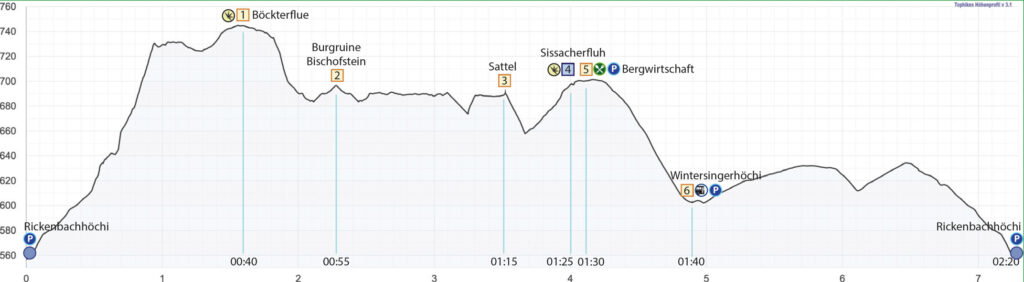 Rundwanderung Rickenbacherhöchi - Sissacherfluh - Höhenprofil