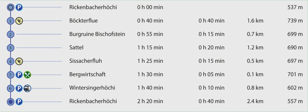 Rundwanderung Rickenbacherhöchi - Sissacherfluh - Wegpunkte