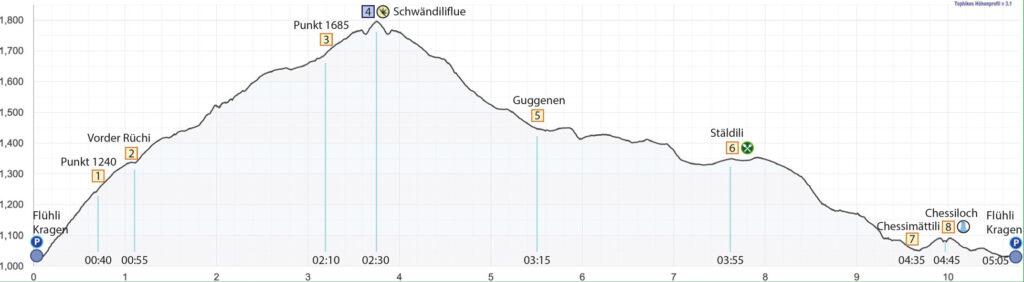 Rundwanderung Flühli - Schwändiliflue - Chessiloch - Höhenprofil