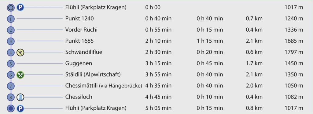 Rundwanderung Flühli - Schwändiliflue - Chessiloch - Wegpunkte