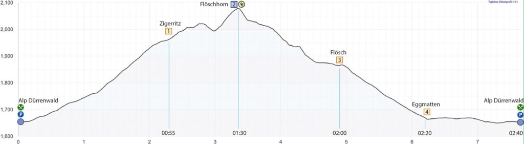 Rundwanderung Alp Dürrenwald - Flöschhorn - Höhenprofil